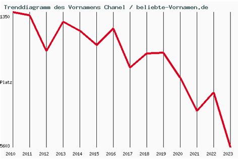 Rufname der Chanel .